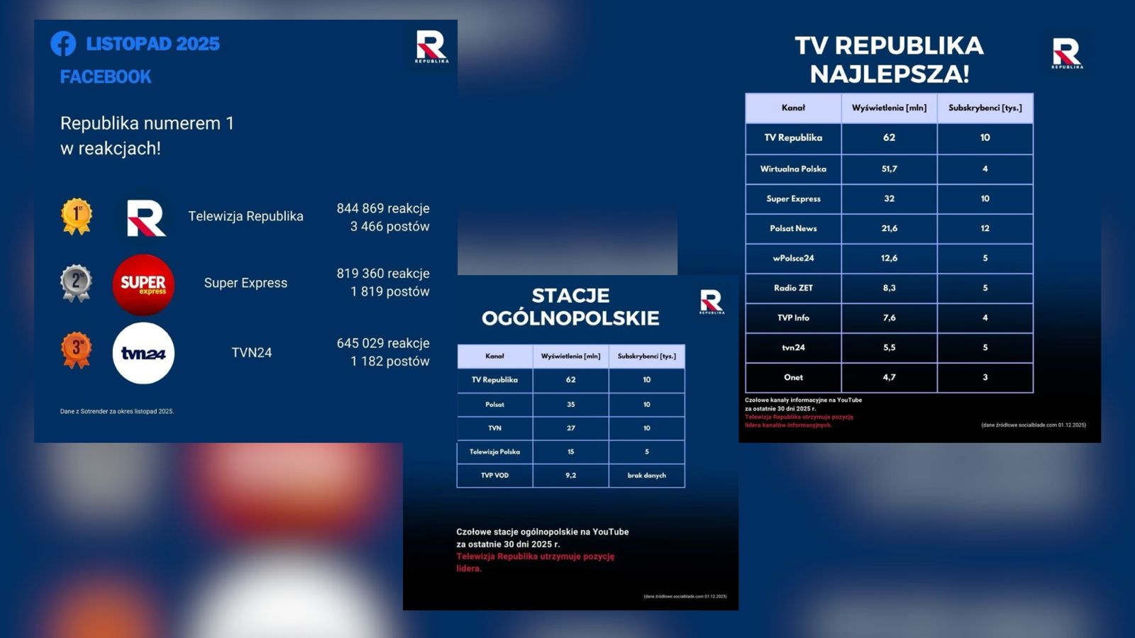 Republika znów numerem 1! Historyczne wyniki w internecie Republika znów numerem 1! Historyczne wyniki w internecie